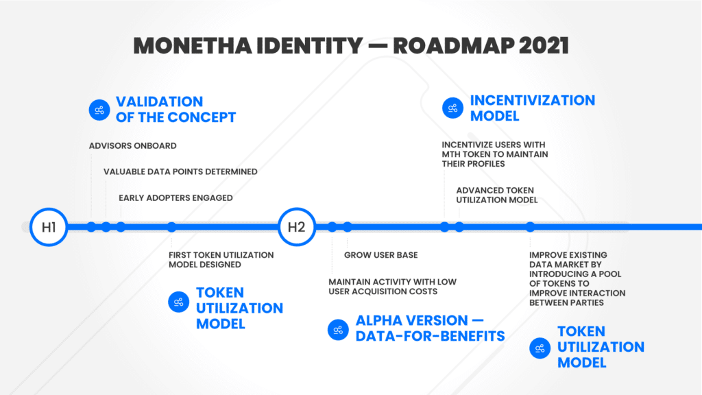 Monetha Identity — Roadmap 2021